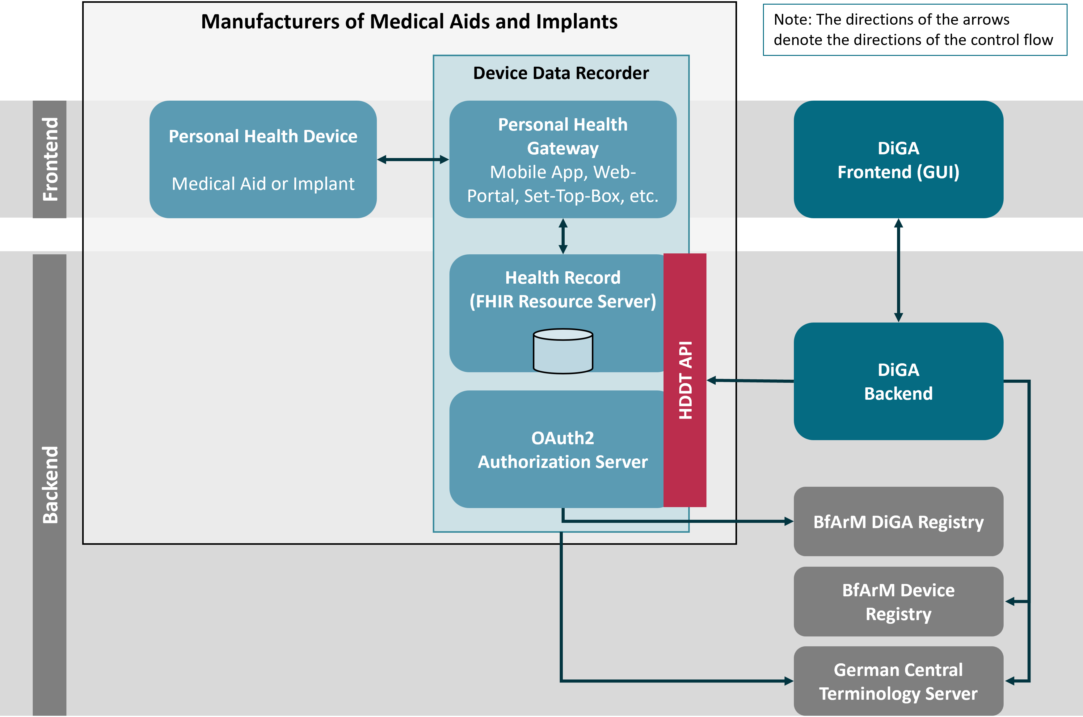 building blocks of the HDDT ecosystem